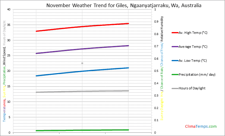 Graph of weather in Giles, Ngaanyatjarraku, Wa in November