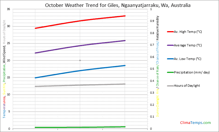 Graph of weather in Giles, Ngaanyatjarraku, Wa in October
