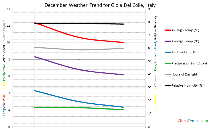 Graph of weather in Gioia Del Colle in December