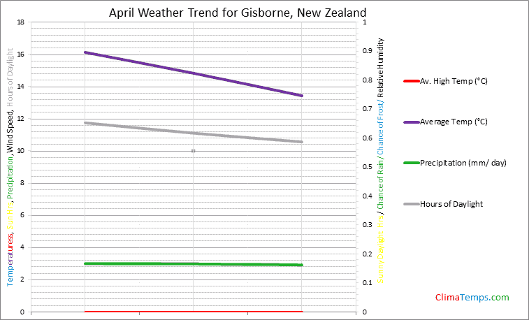 Graph of weather in Gisborne in April