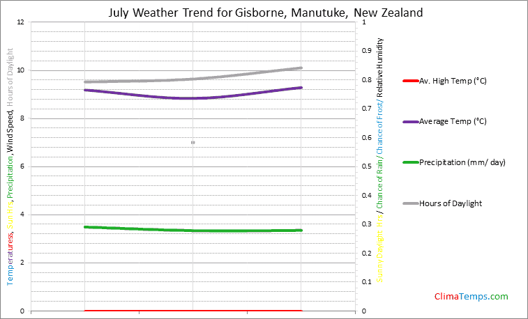 Graph of weather in Gisborne, Manutuke in July