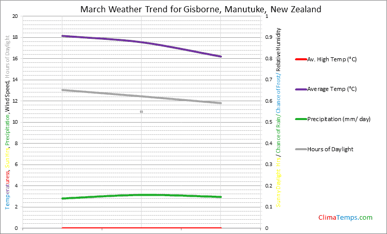 Graph of weather in Gisborne, Manutuke in March