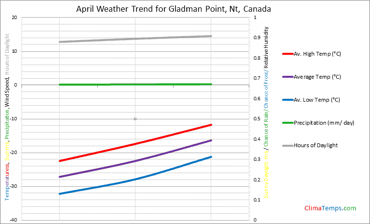 Graph of weather in Gladman Point, Nt in April