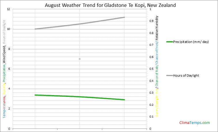 Graph of weather in Gladstone Te Kopi in August