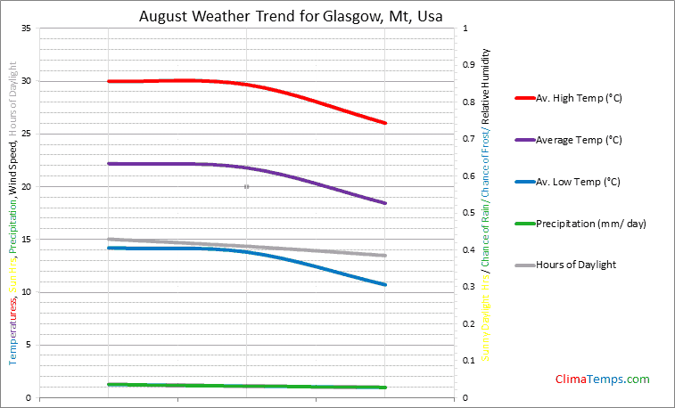 Graph of weather in Glasgow, Mt in August