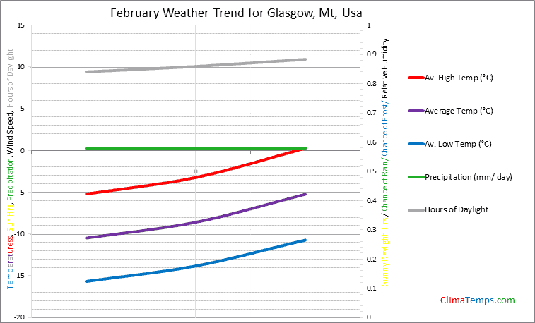 Graph of weather in Glasgow, Mt in February