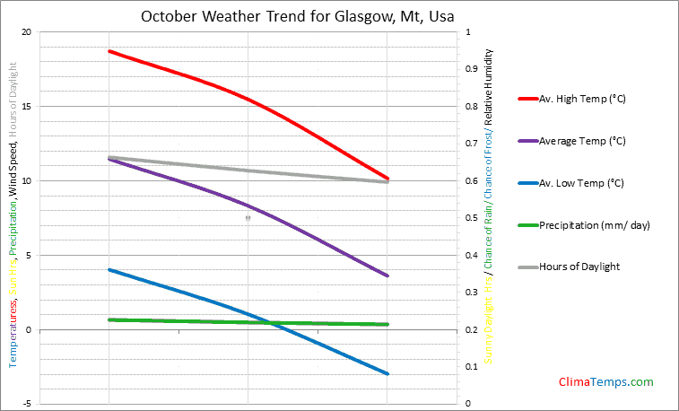 Graph of weather in Glasgow, Mt in October