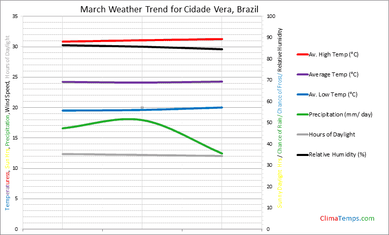 Graph of weather in Cidade Vera in March