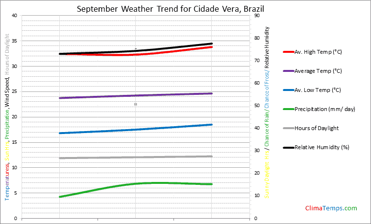 Graph of weather in Cidade Vera in September
