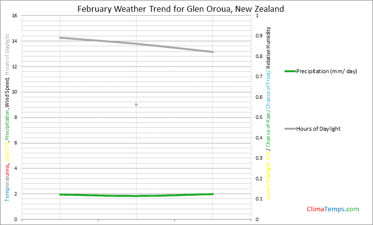 Graph of weather in Glen Oroua in February