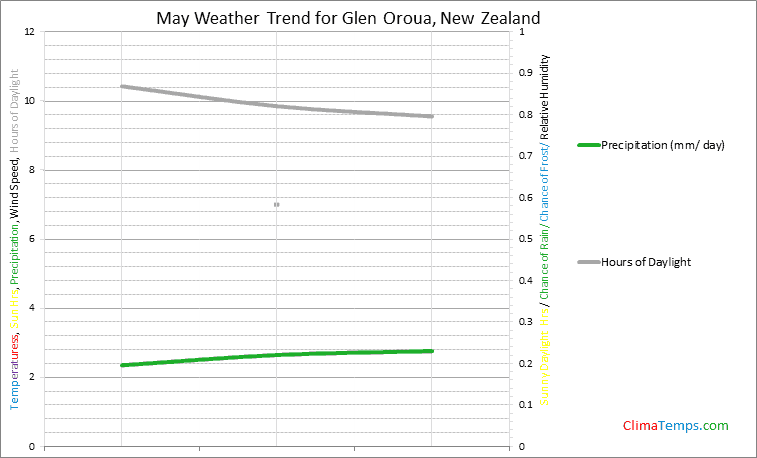 Graph of weather in Glen Oroua in May