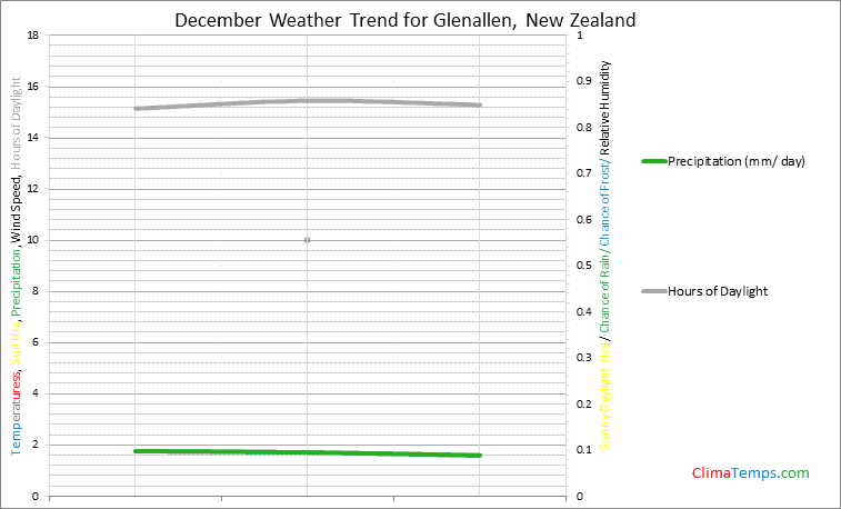 Graph of weather in Glenallen in December