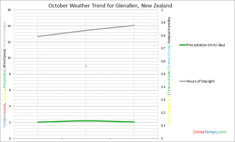 Graph of weather in Glenallen in October