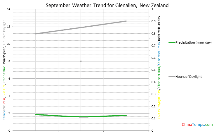 Graph of weather in Glenallen in September