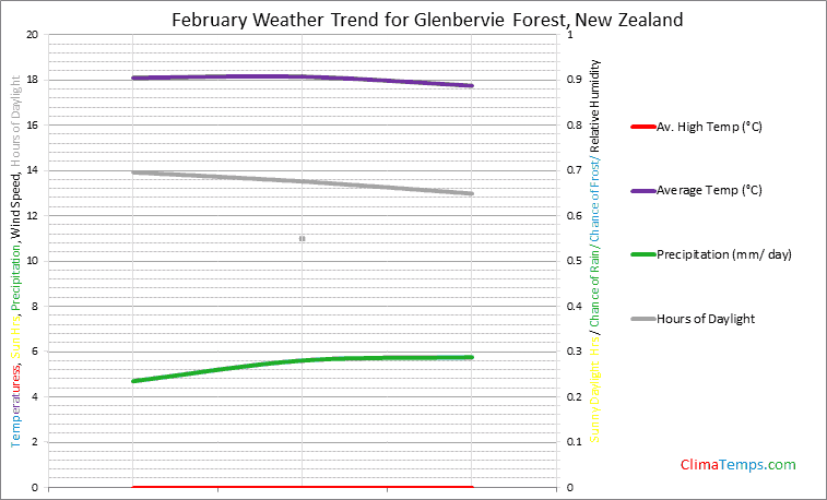 Graph of weather in Glenbervie Forest in February
