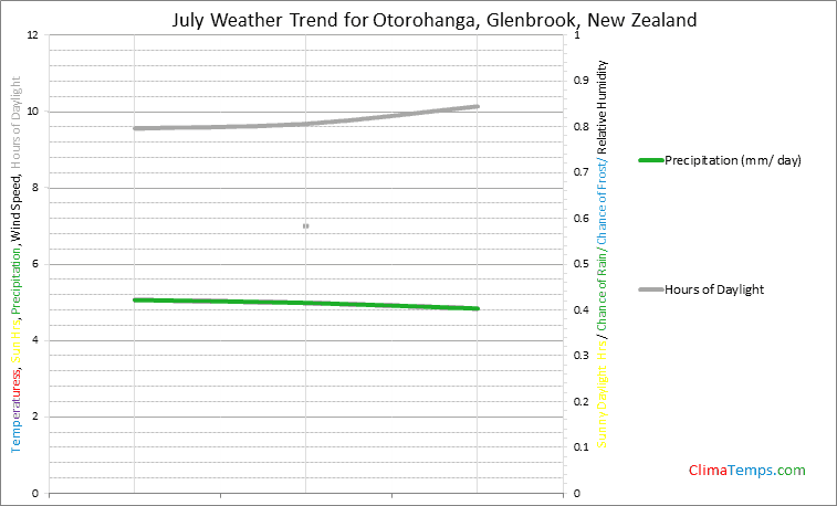 Graph of weather in Otorohanga, Glenbrook in July
