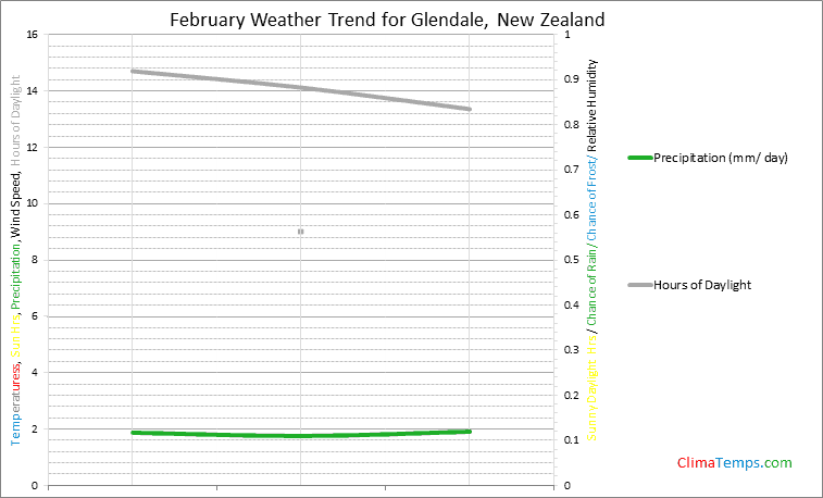 Graph of weather in Glendale in February