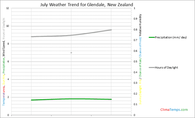 Graph of weather in Glendale in July