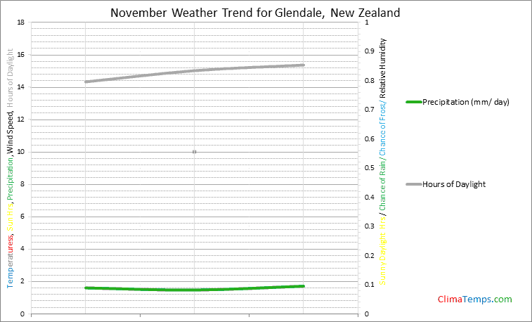 Graph of weather in Glendale in November