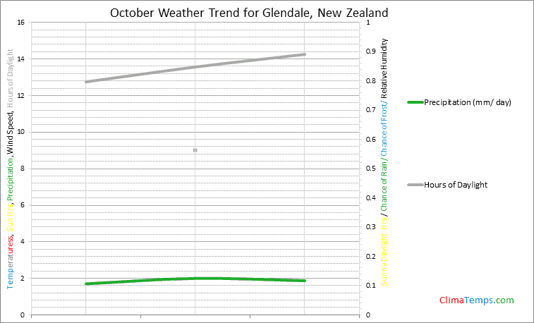 Graph of weather in Glendale in October