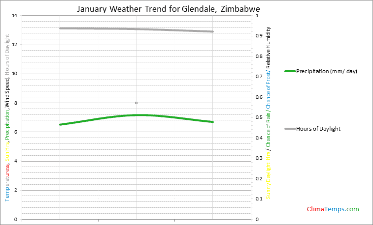 Graph of weather in Glendale in January
