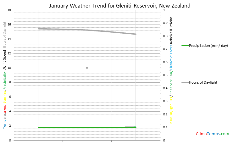 Graph of weather in Gleniti Reservoir in January