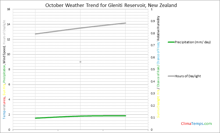 Graph of weather in Gleniti Reservoir in October