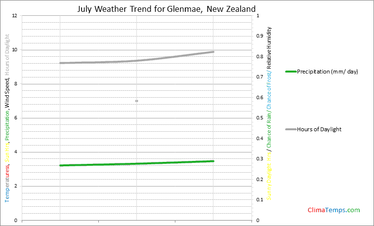 Graph of weather in Glenmae in July