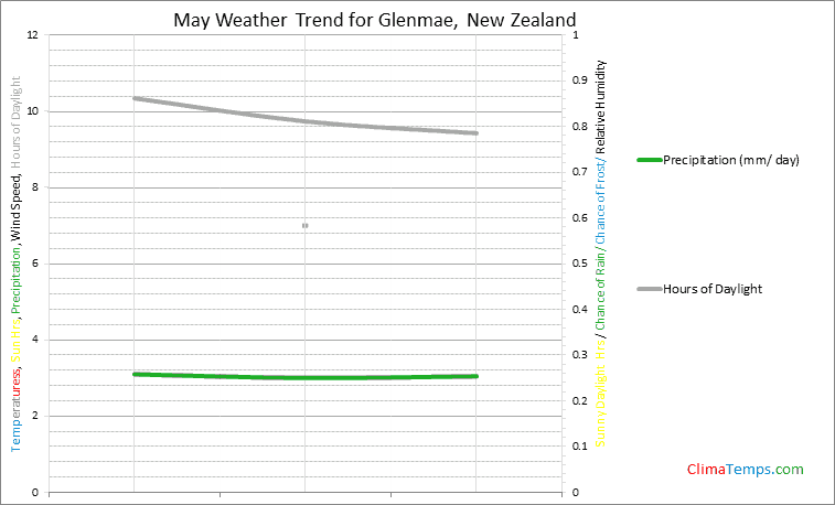 Graph of weather in Glenmae in May