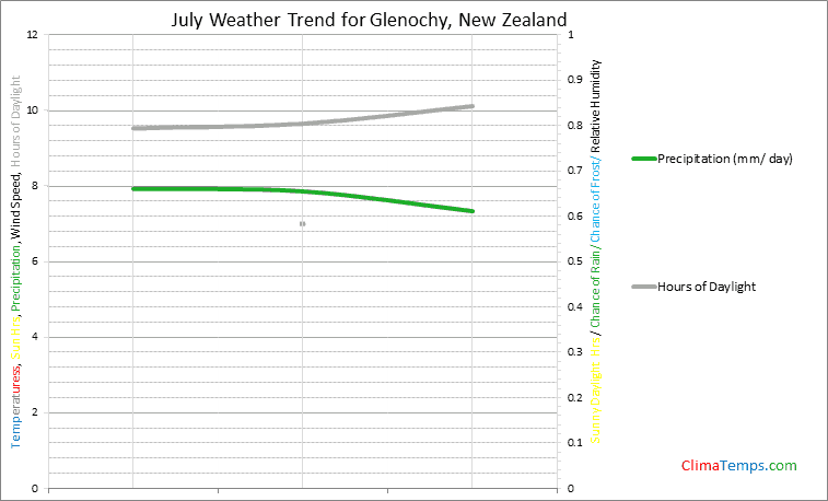 Graph of weather in Glenochy in July