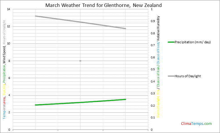Graph of weather in Glenthorne in March