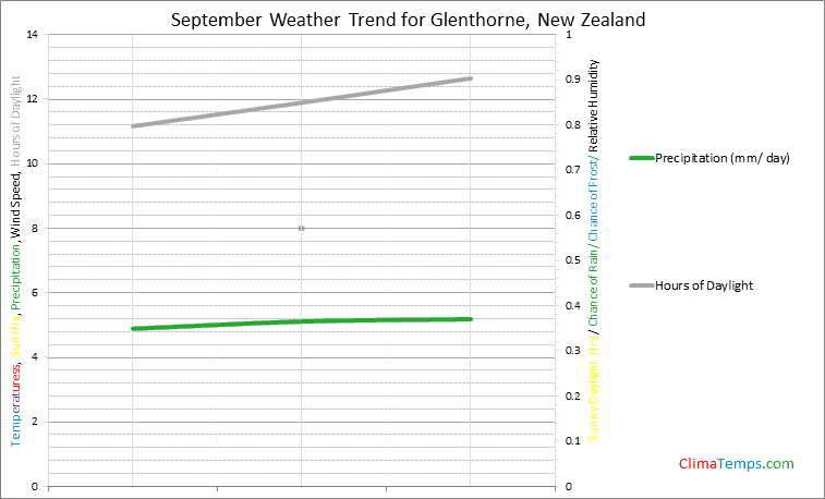 Graph of weather in Glenthorne in September