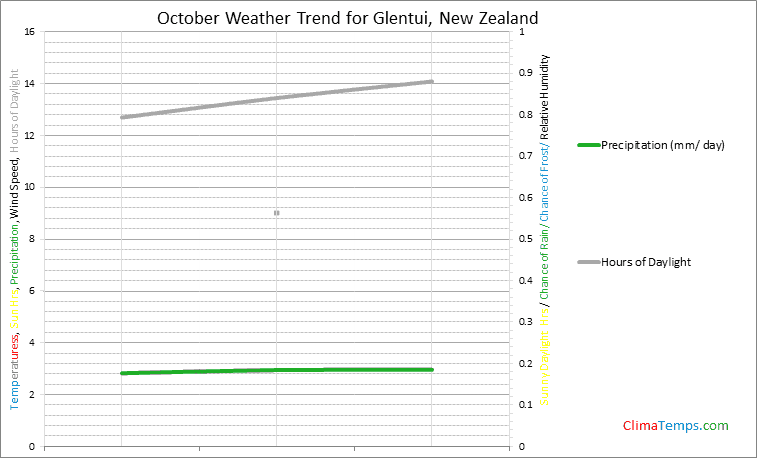 Graph of weather in Glentui in October