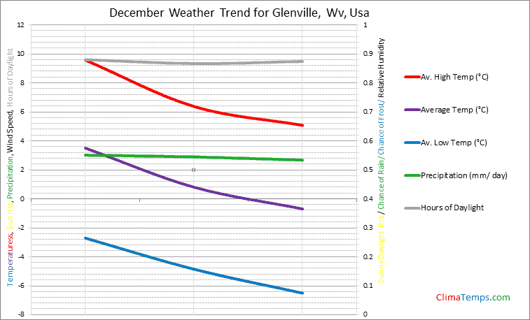 Graph of weather in Glenville, Wv in December