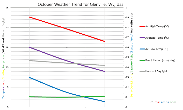 Graph of weather in Glenville, Wv in October