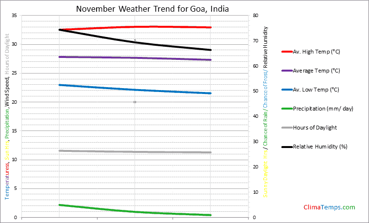 Graph of weather in Goa in November