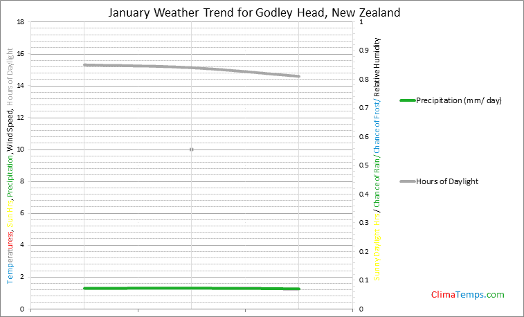 Graph of weather in Godley Head in January