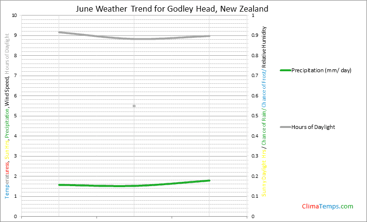 Graph of weather in Godley Head in June