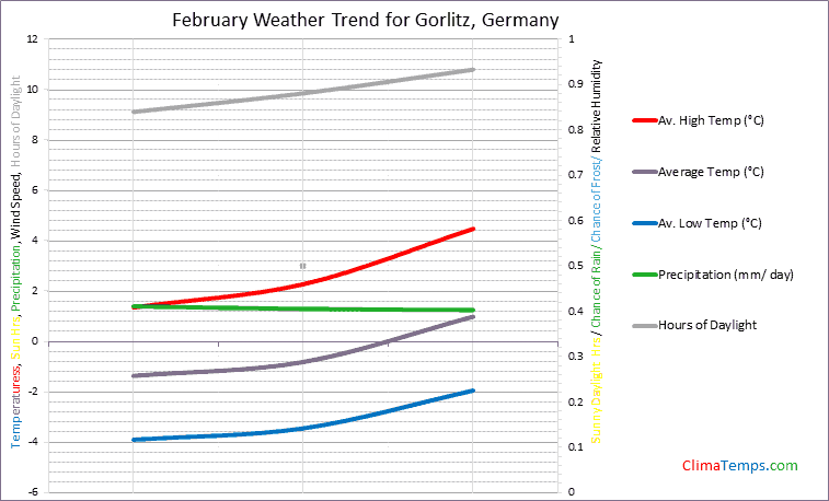 Graph of weather in Gorlitz in February