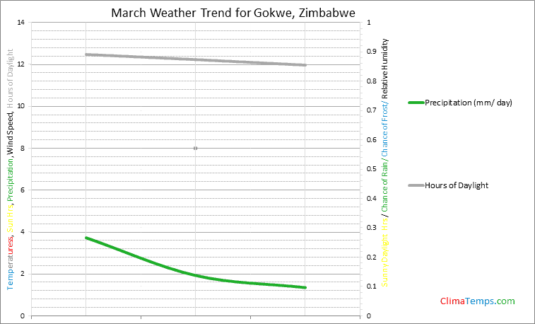 Graph of weather in Gokwe in March