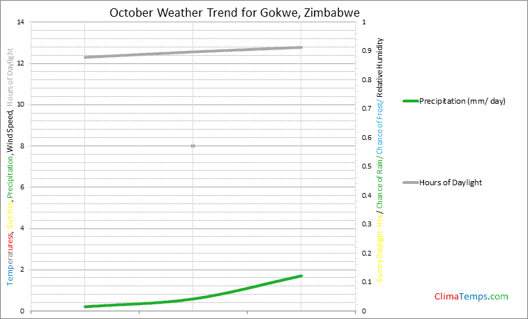 Graph of weather in Gokwe in October