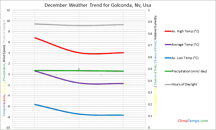 Graph of weather in Golconda, Nv in December