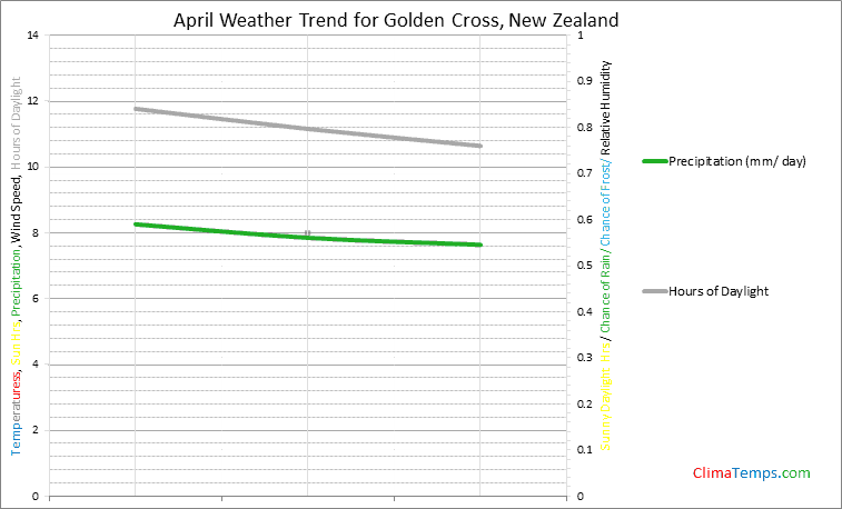 Graph of weather in Golden Cross in April