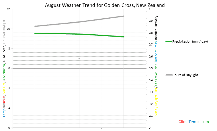 Graph of weather in Golden Cross in August