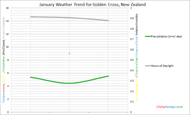 Graph of weather in Golden Cross in January
