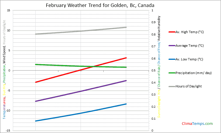 Graph of weather in Golden, Bc in February