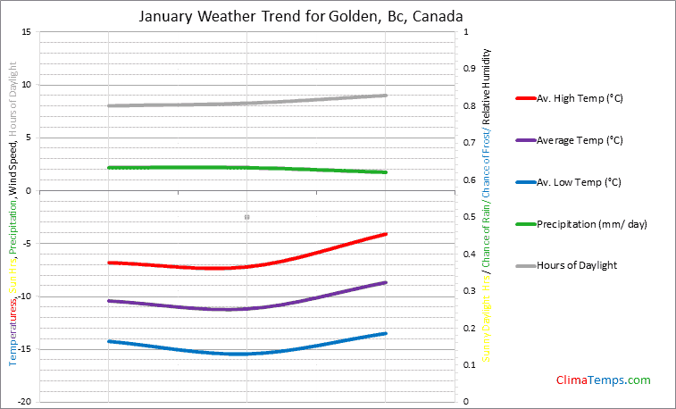 Graph of weather in Golden, Bc in January