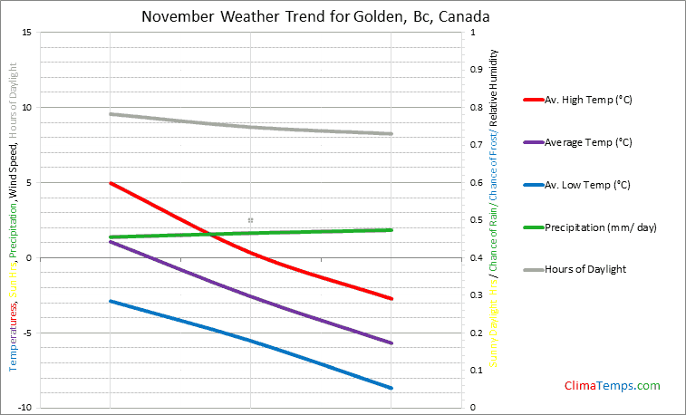 Graph of weather in Golden, Bc in November