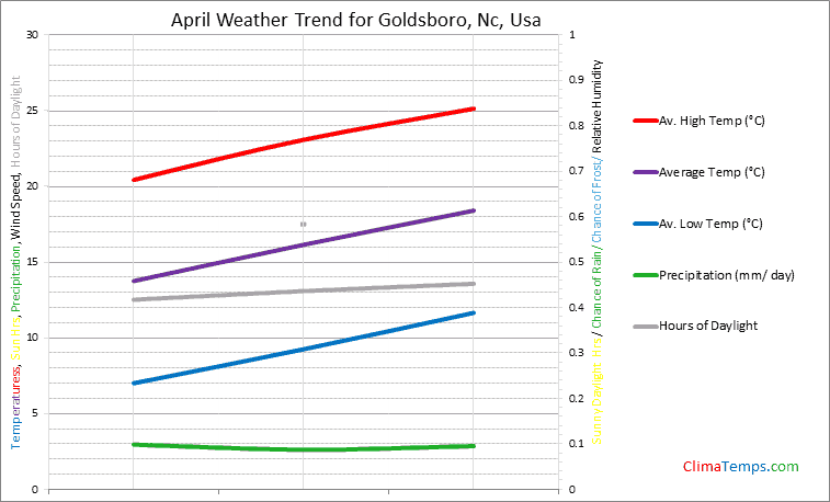Graph of weather in Goldsboro, Nc in April