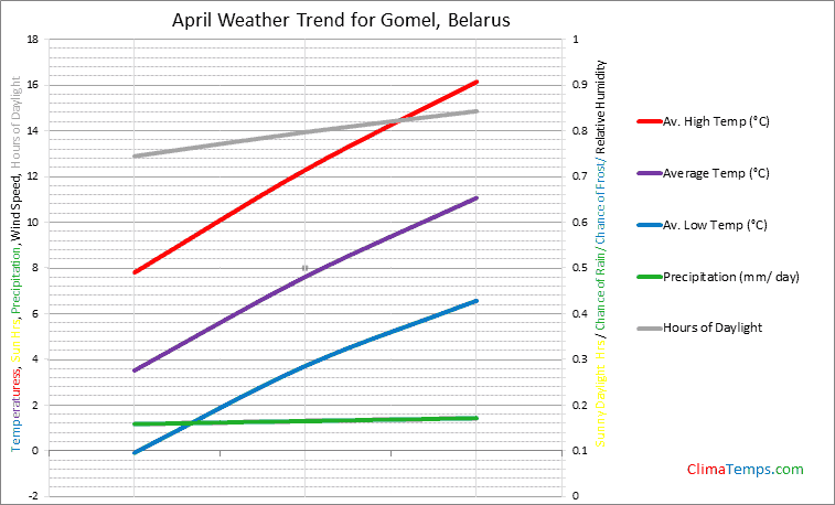 Graph of weather in Gomel in April